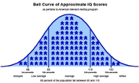IQ Curve